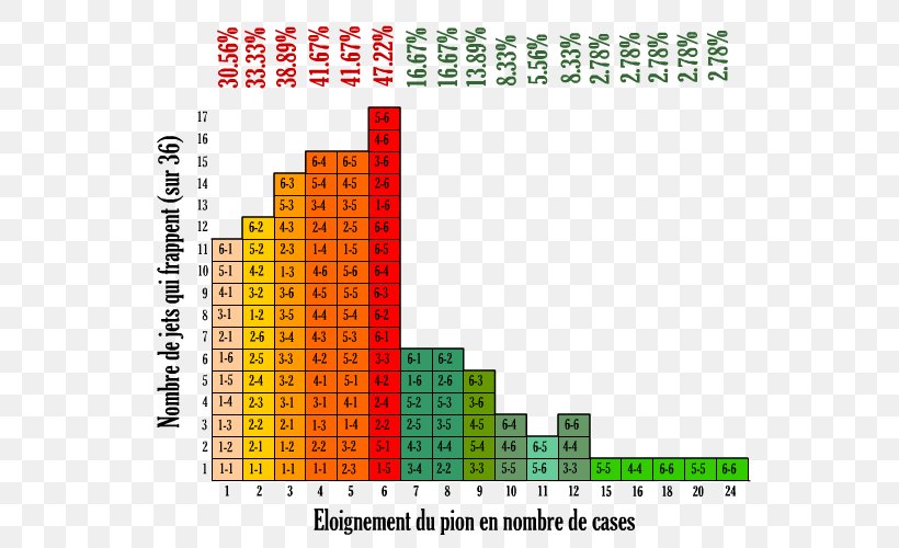 Backgammon Yahtzee Crazy Eights Probability Dice, PNG, 550x500px, Backgammon, Area, Crazy Eights, Diagram, Dice Download Free