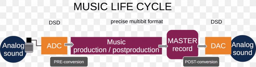 Digital Audio Direct Stream Digital Digital Data Pulse-code Modulation Analog Signal, PNG, 1200x316px, Digital Audio, Analog Signal, Audio Power Amplifier, Brand, Communication Download Free