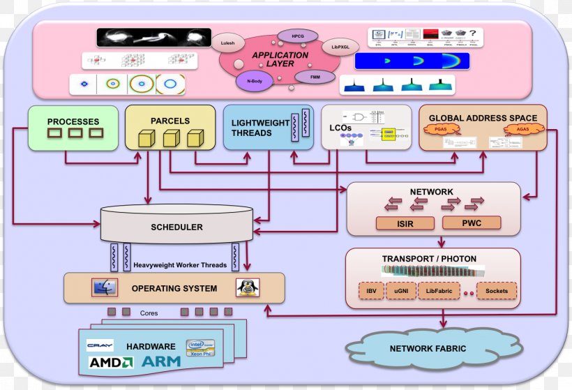 OpenHPC Architecture Computer Software Repository Technology, PNG, 1427x973px, Architecture, Area, Computer, Computer Software, Diagram Download Free