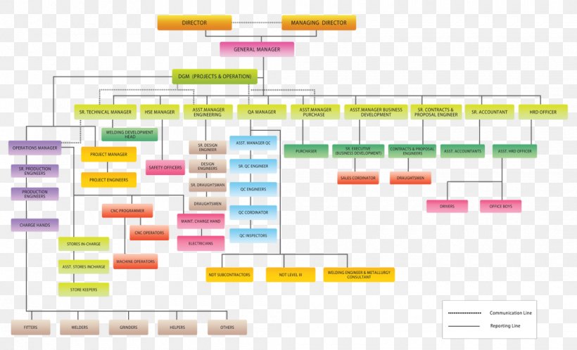 Perfect International (FZC) Diagram Organizational Chart Modular Process Skid, PNG, 1040x632px, Diagram, Area, Brand, Chart, Manufacturing Download Free
