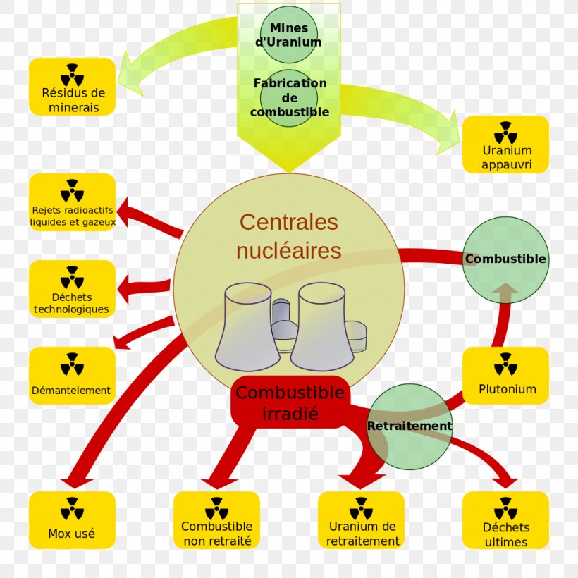 La Hague Site Nuclear Fuel Cycle West Valley Demonstration Project Nuclear Power Energi Nuklir Di Perancis, PNG, 1024x1024px, Nuclear Fuel Cycle, Area, Brand, Communication, Diagram Download Free