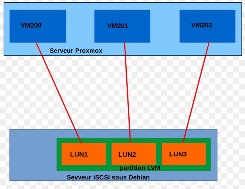Computer Servers Logical Volume Manager Proxmox Virtual Environment Virtual Machine ISCSI, PNG, 1056x816px, Computer Servers, Area, Debian Gnulinux, Diagram, Disk Partitioning Download Free