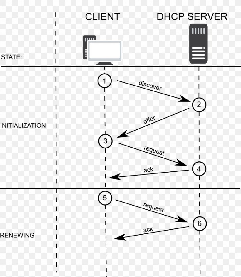 Dynamic Host Configuration Protocol Wiring Diagram Flowchart Data Flow Diagram, PNG, 870x1000px, Dynamic Host Configuration Protocol, Area, Chart, Computer Servers, Data Download Free