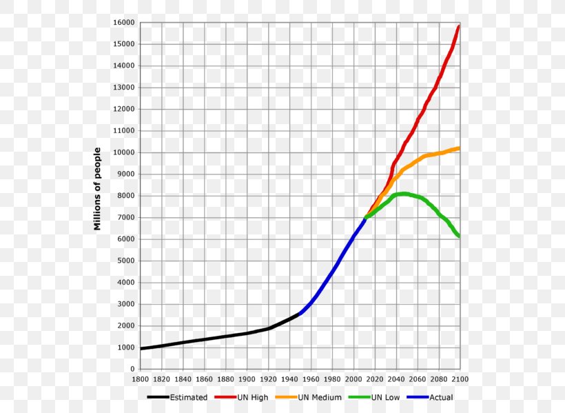 World Population Population Growth United States Census Bureau, PNG, 587x599px, World Population, Area, Demographic Transition, Demography, Diagram Download Free
