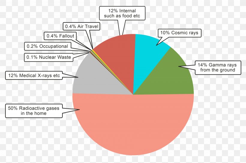 Background Radiation Pie Chart Gamma Ray Ionizing Radiation, PNG, 3731x2475px, Background Radiation, Alpha Decay, Alpha Particle, Area, Atmosphere Of Earth Download Free