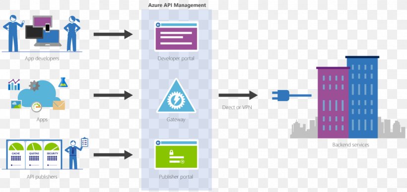 API Management Microsoft Azure Application Programming Interface Gateway Web API, PNG, 1120x530px, Api Management, Application Programming Interface, Brand, Communication, Computer Icon Download Free