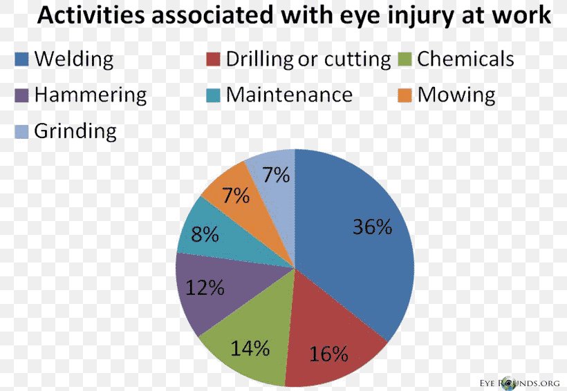 Eye Injury Human Eye Disease, PNG, 800x566px, Eye Injury, Area, Basal Metabolic Rate, Brand, Diagram Download Free