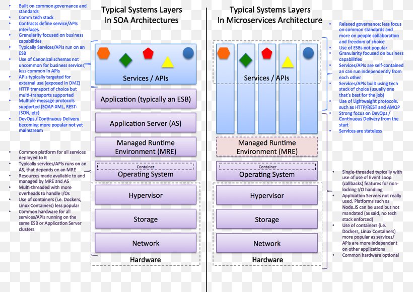 Microservices Service-oriented Architecture Cloud Computing Representational State Transfer, PNG, 800x580px, Microservices, Application Programming Interface, Cloud Computing, Cloudbased Integration, Infrastructure As A Service Download Free