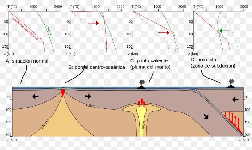 Asthenosphere Hotspot Partial Melting Mantle, PNG, 1024x614px, Asthenosphere, Area, Diagram, Geology, Glacier Download Free