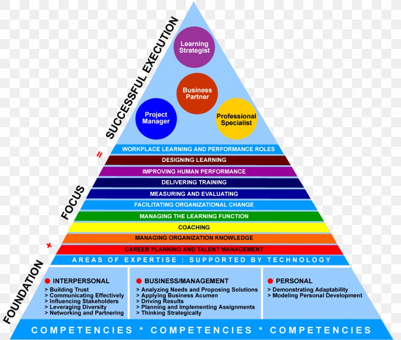 Graphic Design ASTD Competency Study: The Training & Development Profession Redefined Diagram Brand, PNG, 968x821px, Diagram, Area, Association For Talent Development, Brand, Competence Download Free