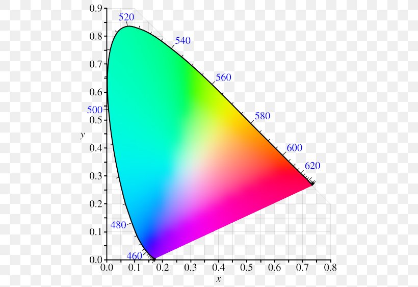 CIE 1931 Color Space RGB Color Space Chromaticity, PNG, 530x563px, Cie 1931 Color Space, Adobe Rgb Color Space, Area, Chromaticity, Cielab Color Space Download Free
