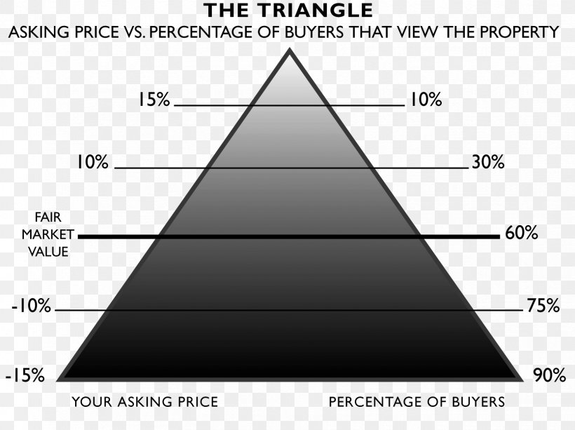 Buyer Ask Price Sales Market Value, PNG, 1661x1243px, Buyer, Area, Ask Price, Diagram, Fair Market Value Download Free