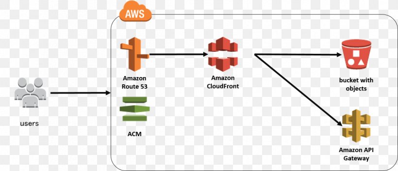 Amazon Web Services Amazon S3 Diagram Platform As A Service Amazon Relational Database Service, PNG, 1194x515px, Amazon Web Services, Amazon Relational Database Service, Amazon S3, Area, Brand Download Free