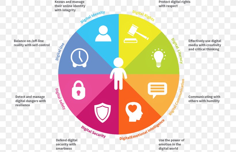 Emotional Intelligence DQ Institute Az Empátia: A Beleélés Lélektana Dairy Queen, PNG, 723x527px, Intelligence, Area, Brand, Dairy Queen, Diagram Download Free