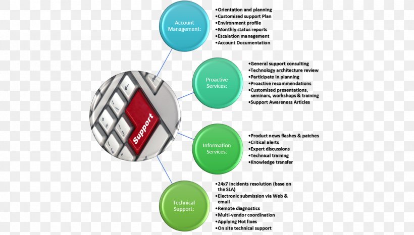 Diagram Brand Information Service, PNG, 1500x854px, Diagram, Brand, Brochure, Communication, Cue Stick Download Free