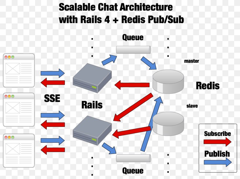 Computer Network Diagram Redis Publish–subscribe Pattern Architecture, PNG, 800x611px, Diagram, Applications Architecture, Architecture, Area, Brand Download Free