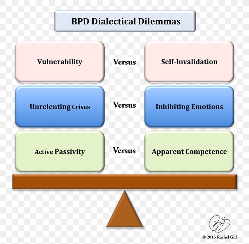 Dialectical Behavior Therapy Borderline Personality Disorder Relational Dialectics Emotion, PNG, 820x803px, Dialectical Behavior Therapy, Area, Behavior, Behavior Therapy, Borderline Personality Disorder Download Free