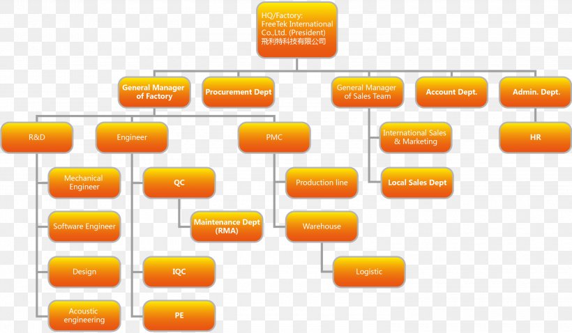 Organizational Chart Organizational Structure Factory Company, PNG, 3000x1750px, Organizational Chart, Bluetooth, Chart, Company, Device Driver Download Free