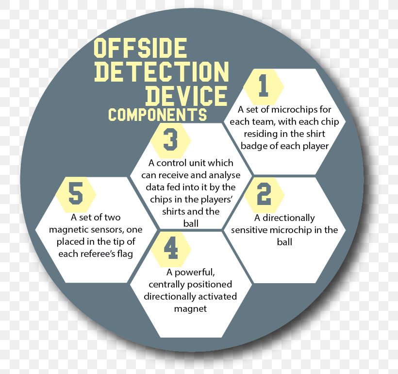 Offside Association Football Referee Assistant Referee Goal-line Technology, PNG, 770x770px, Offside, Area, Assistant Referee, Association Football Referee, Ball Download Free