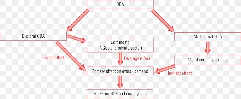 Economy Economics Organization Does Foreign Aid Really Work? Goods, PNG, 2688x1105px, Economy, Aid, Area, Bilateralism, Brand Download Free