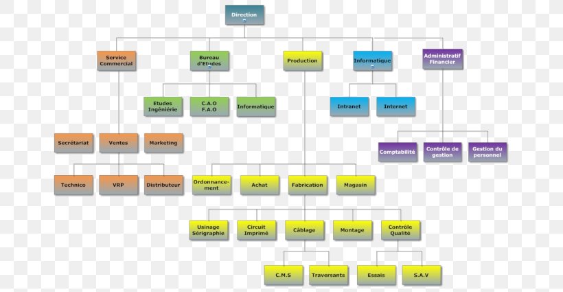 Organizational Chart Francelog S.A. Empresa Electricity Contract Manufacturer, PNG, 680x425px, Organizational Chart, Area, Brand, Contract Manufacturer, Diagram Download Free
