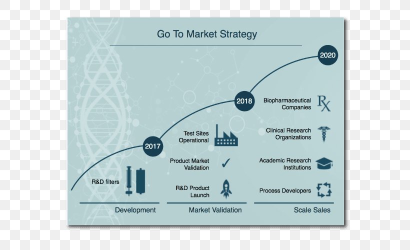 Go To Market Cochlea Research, PNG, 600x500px, Go To Market, Blue, Cochlea, Cochlear Implant, Diagram Download Free