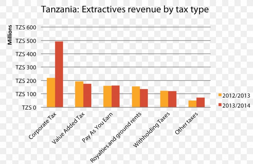Tanzania Government Revenue Extractive Industries Transparency Initiative Tax, PNG, 859x558px, Tanzania, Area, Brand, Diagram, Document Download Free