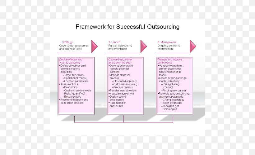Outsourcing Relationship Management Graphic Design, PNG, 500x500px, Outsourcing, Brand, Conceptual Framework, Diagram, Document Download Free