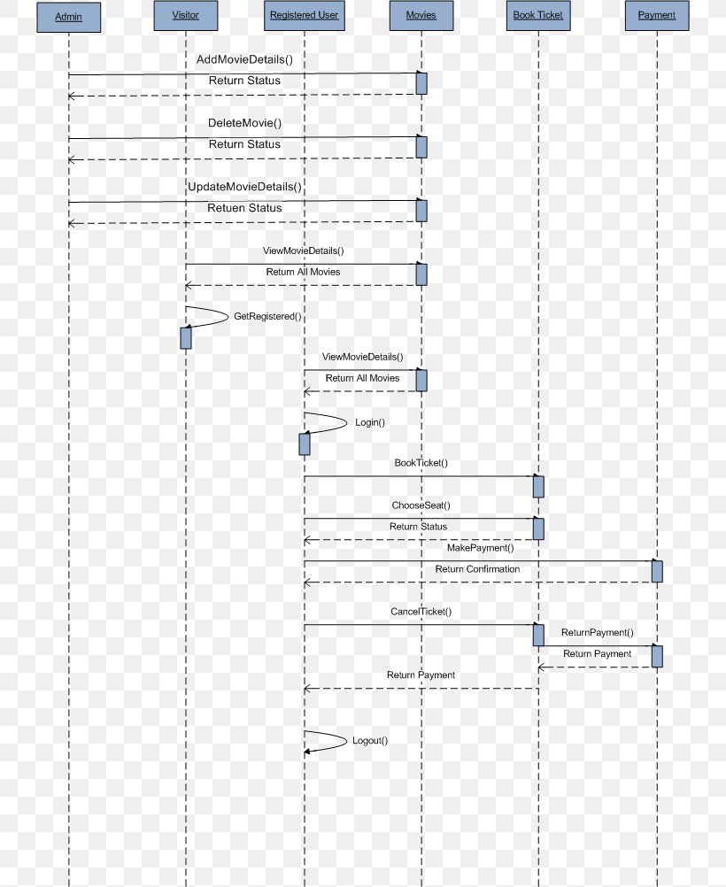 Sequence Diagram Ticket Use Case Diagram Cinema, PNG ...