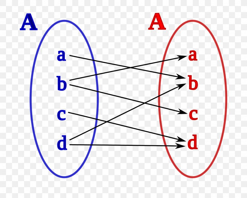 Finitary Relation Binary Relation Mathematics Element Ordered Pair, PNG, 1280x1024px, Finitary Relation, Algebra, Area, Binary Relation, Cartesian Coordinate System Download Free