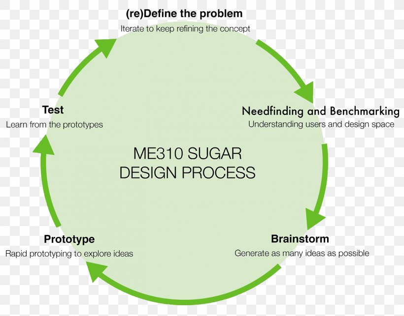 Brand Product Design Supply Chain Management Diagram, PNG, 1414x1110px, Brand, Diagram, Grass, Green, Management Download Free