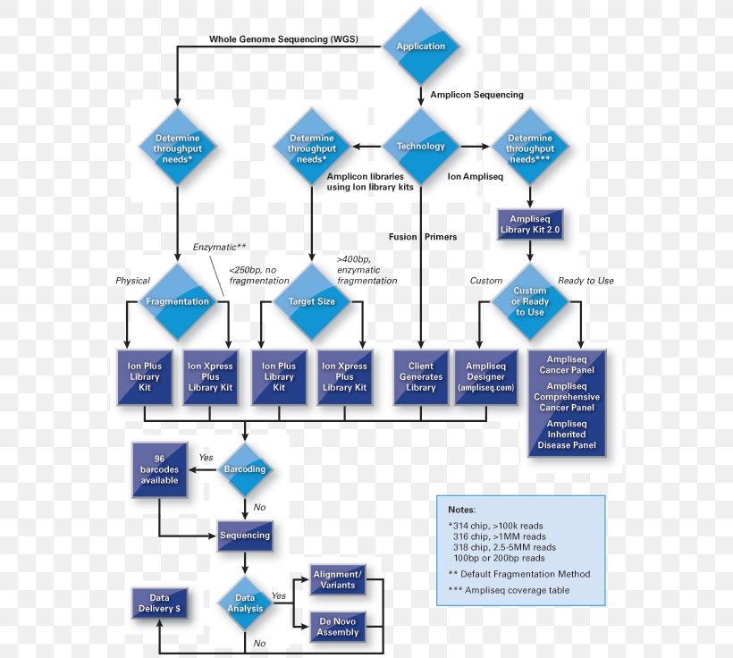 Decision Tree Diagram Business, PNG, 573x736px, Decision Tree, Business, Decisionmaking, Diagram, Ion Download Free