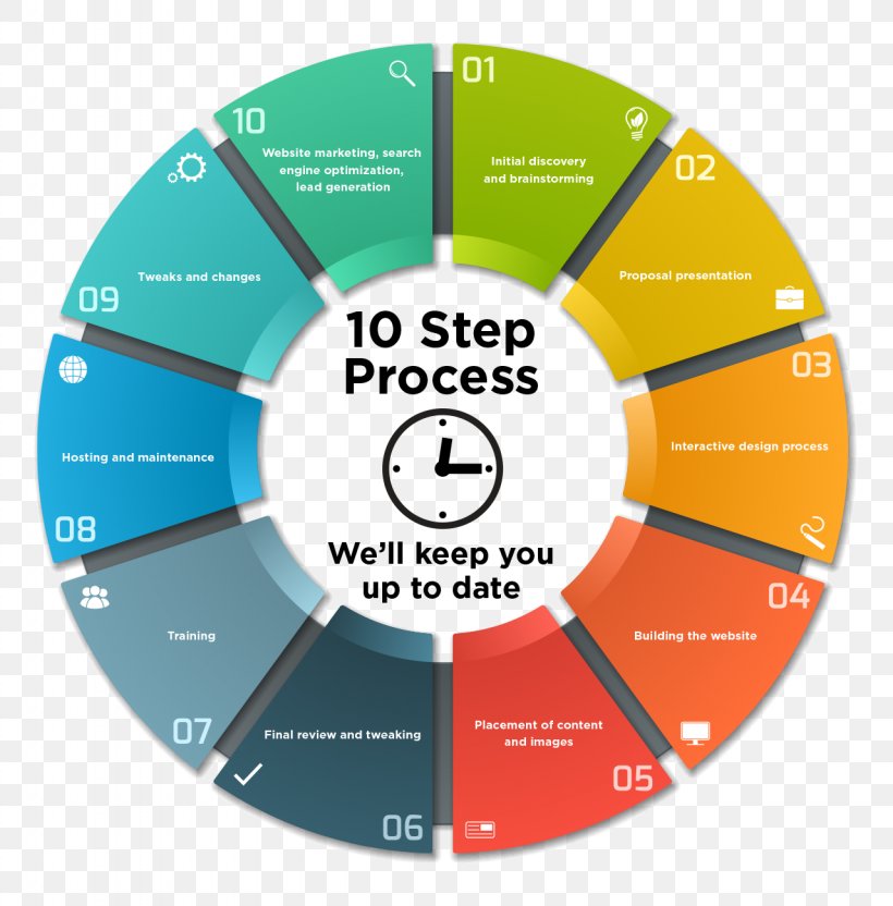 Step Process, PNG, 1280x1300px, Infographic, Brand, Chart, Communication, Compact Disc Download Free