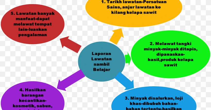 Primary School Evaluation Test Paper Sijil Pelajaran Malaysia Mind Map, PNG, 1200x630px, Primary School Evaluation Test, Area, Book, Brand, Communication Download Free