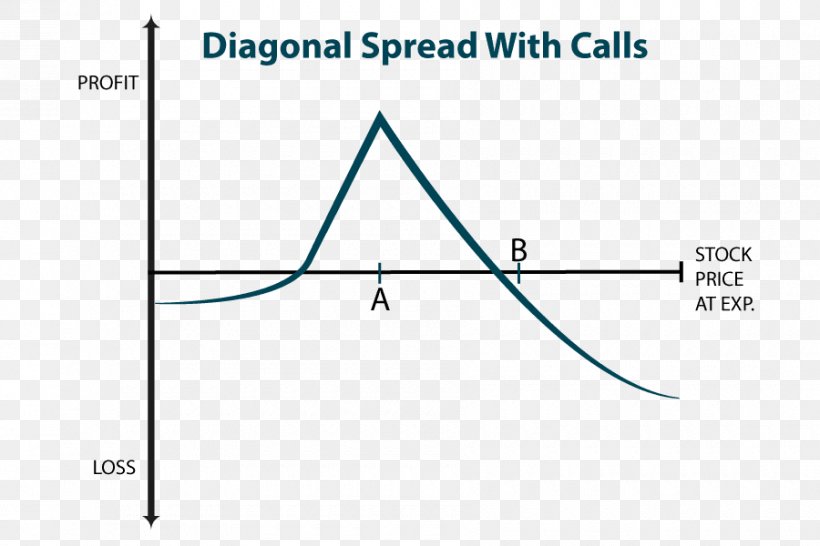 Options Strategies Diagonal Spread Call Option Yield Spread Profit, PNG, 900x600px, Options Strategies, Area, Blue, Call Option, Diagonal Download Free