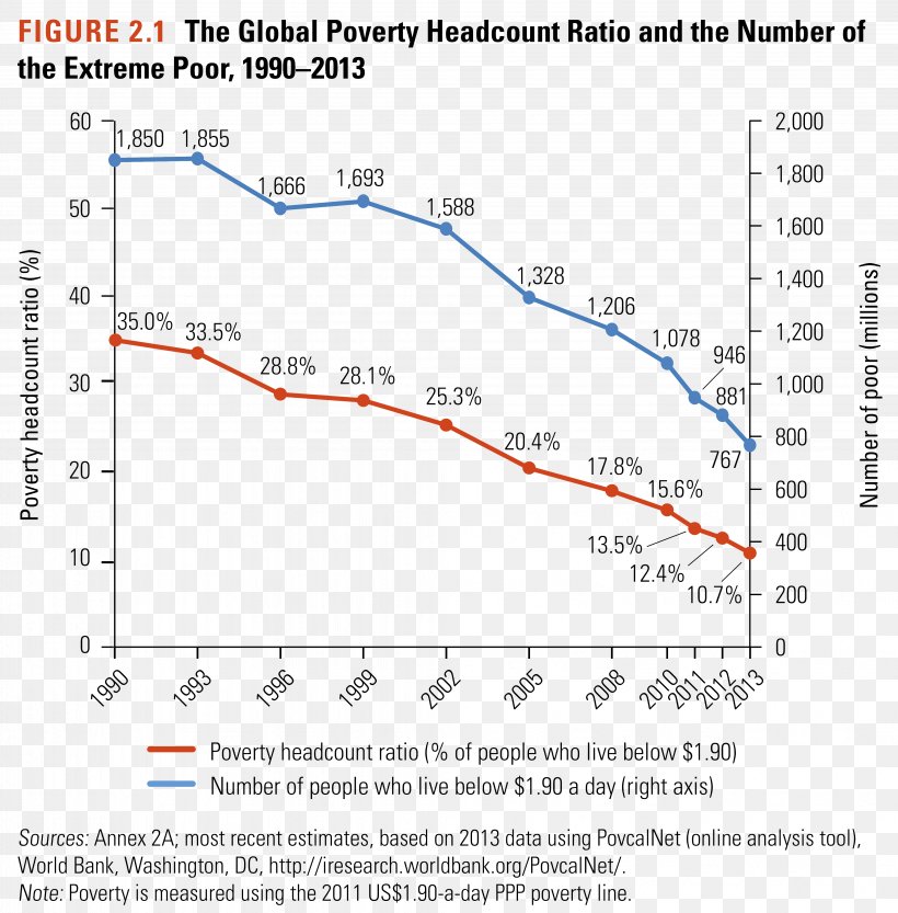 World Extreme Poverty Poverty Reduction Economic Inequality, PNG, 4081x4150px, World, Area, Diagram, Economic Inequality, Economics Download Free