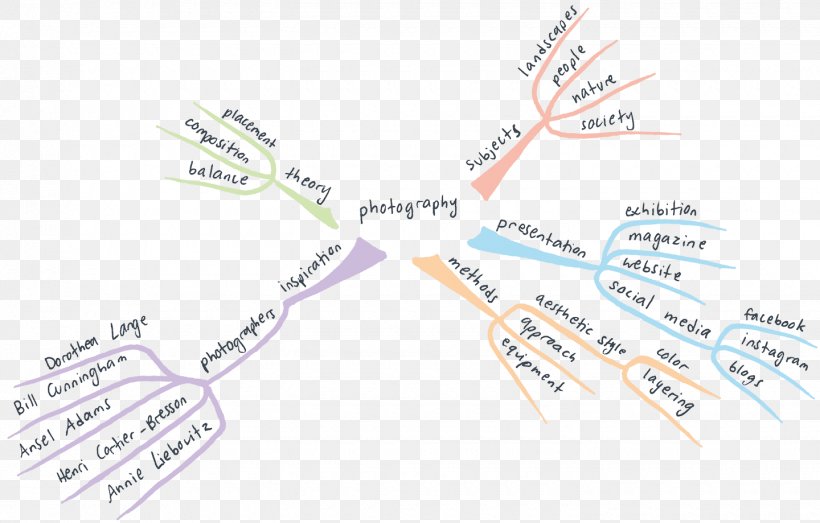 Mind Map World Map Concept Idea, PNG, 1440x919px, Mind Map, Augenscheinkarte, City Map, Concept, Concept Map Download Free