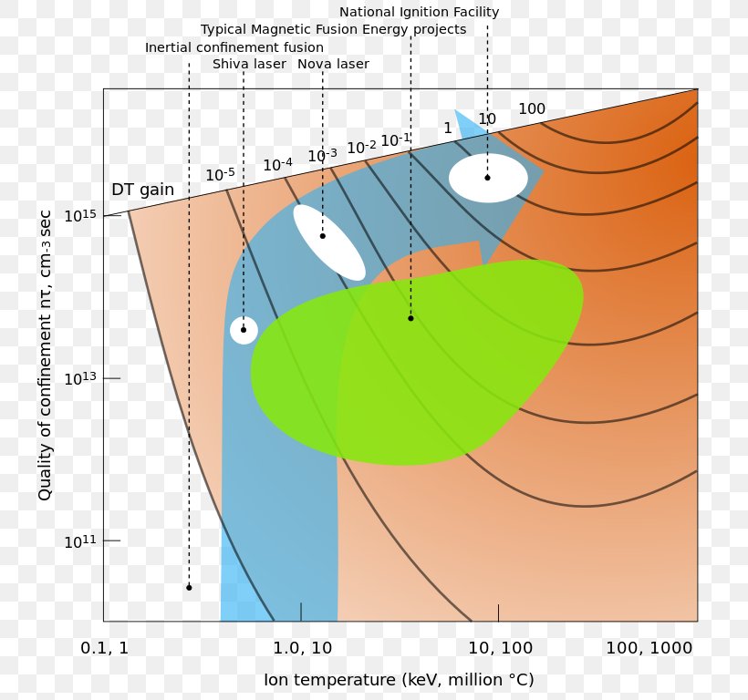 Fusion Power Nuclear Fusion Energy Inertial Confinement Fusion Nuclear Reactor, PNG, 750x768px, Fusion Power, Area, Diagram, Efficiency, Electric Power Download Free