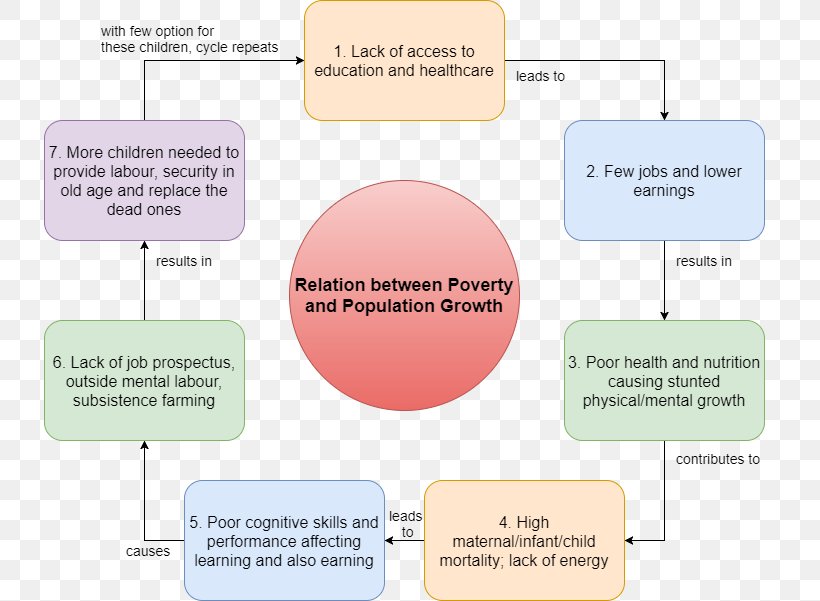 Poverty Social Inequality Economic Inequality Goods Education, PNG, 731x601px, Poverty, Area, Communication, Diagram, Economic Inequality Download Free