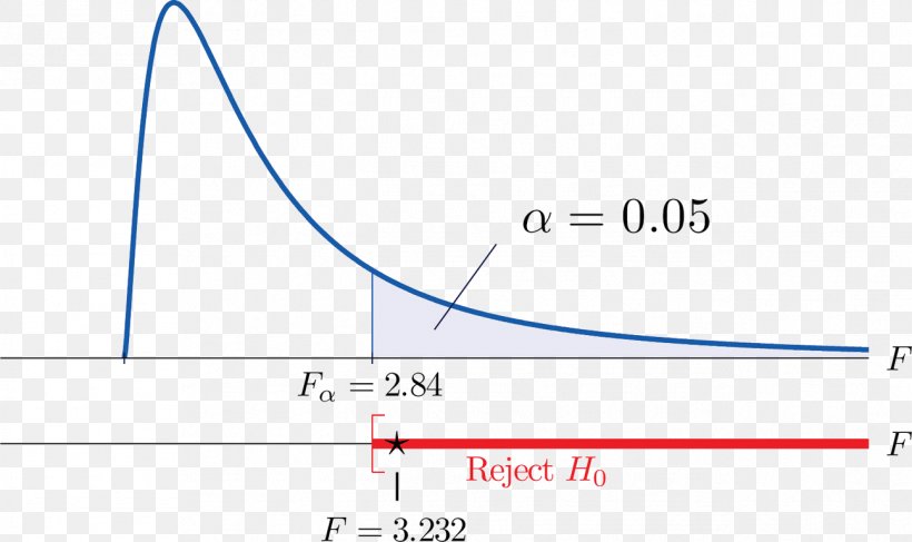 F-test One-way Analysis Of Variance Test Statistic F-distribution, PNG, 1294x770px, Ftest, Analysis Of Variance, Area, Blue, Brand Download Free