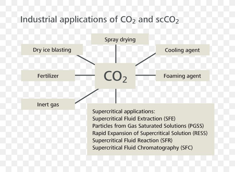 Supercritical Fluid Extraction Supercritical Carbon Dioxide, PNG, 800x600px, Supercritical Fluid, Brand, Carbon Dioxide, Diagram, Document Download Free