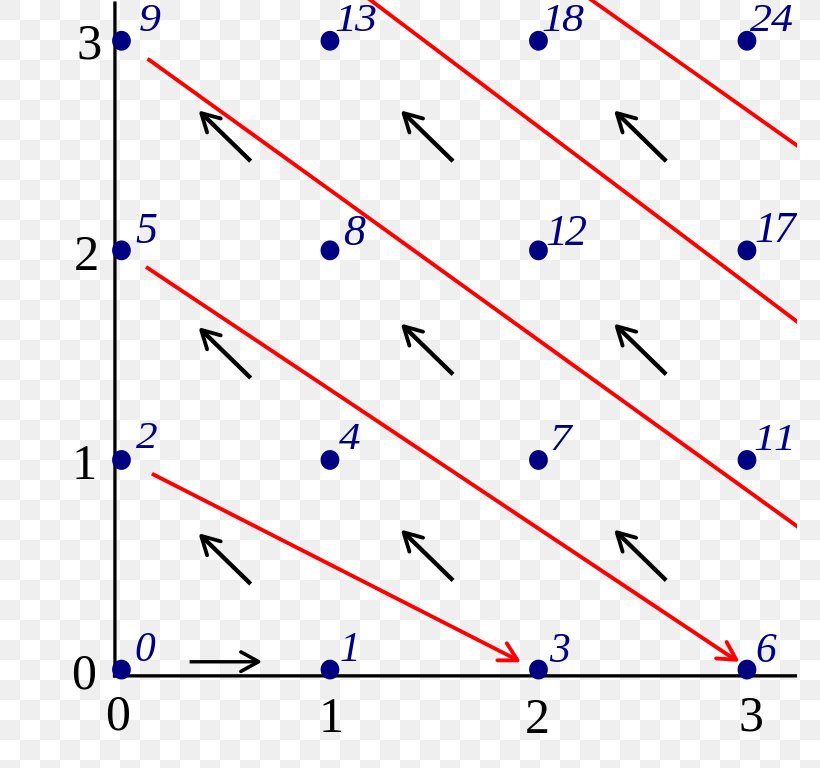 Pairing Function Ordered Pair Countable Set Natural Number, PNG, 775x768px, Ordered Pair, Area, Bijection, Cardinality, Countable Set Download Free