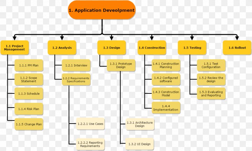 Work Breakdown Structure Risk Breakdown Structure Project Management Organization, PNG, 1065x641px, Work Breakdown Structure, Area, Brand, Business Analyst, Diagram Download Free