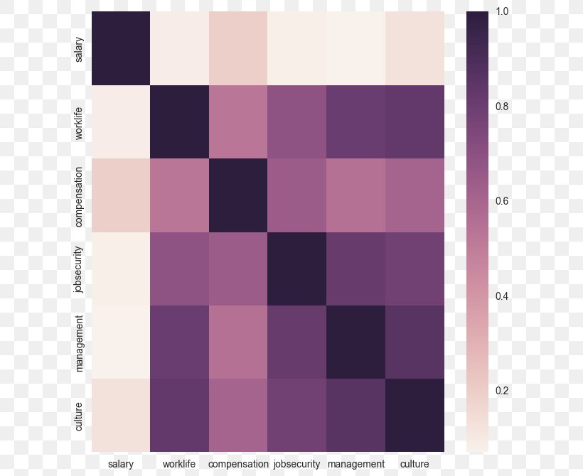 Heat Map Job Data Indeed Visualization, PNG, 630x670px, Heat Map, Data, Data Science, Data Visualization, Indeed Download Free
