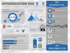 Infografik - Certification Mark Statistics Organic Certification CE Marking Survey Methodology PNG