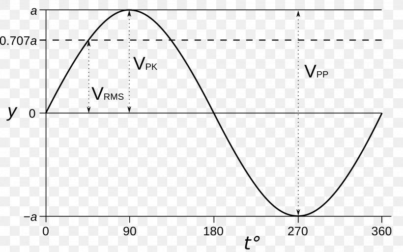 Root Mean Square Mean Squared Error Root-mean-square Deviation Arithmetic Mean Square Root, PNG, 2000x1253px, Root Mean Square, Alternating Current, Area, Arithmetic Mean, Black And White Download Free