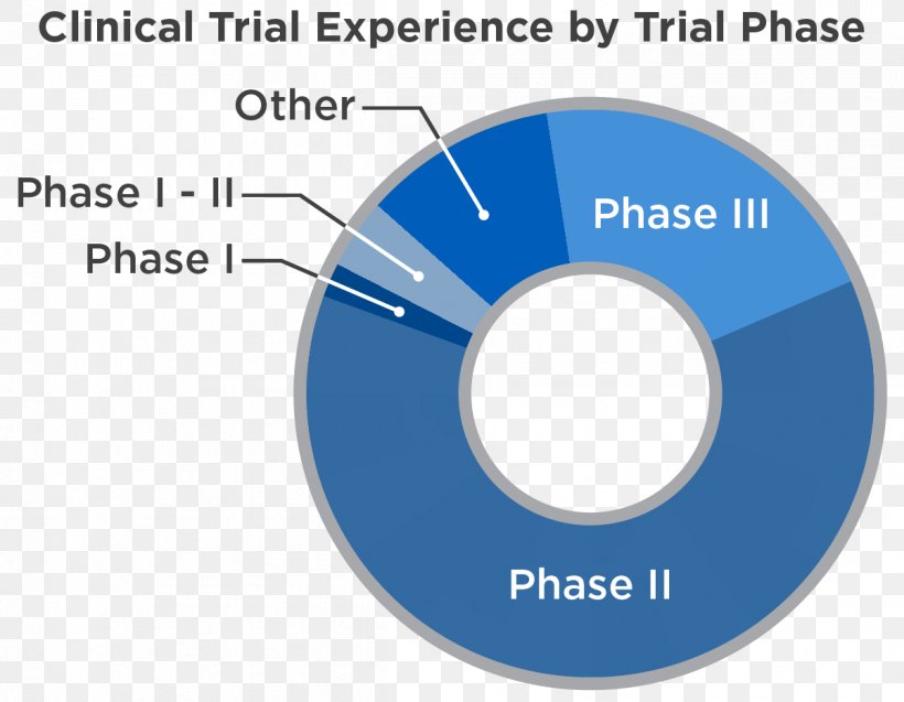 Clinical Trial Cancer Research UK Phases Of Clinical Research, PNG, 1201x933px, Clinical Trial, Area, Biostatistics, Blue, Brand Download Free