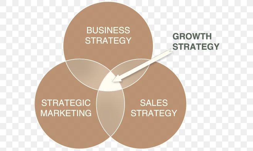 Strategic Planning Strategy Business Plan, PNG, 605x491px, Strategic Planning, Brand, Business, Business Plan, Customer Download Free