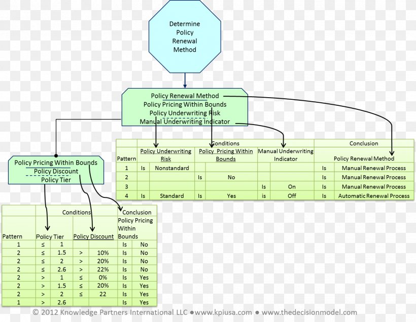 Decision Model Diagram Organization Decision-making Data, PNG, 1447x1123px, Decision Model, Area, Business Rule, Com, Data Download Free