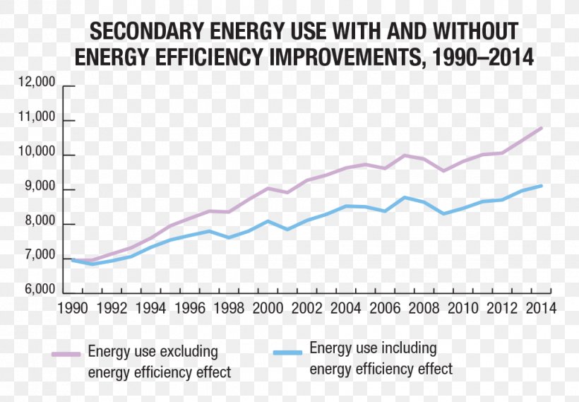 Greenhouse Gas Efficient Energy Use Energy Economics Fossil Fuel, PNG, 1019x708px, Greenhouse Gas, Area, Blue, Climate Change, Diagram Download Free